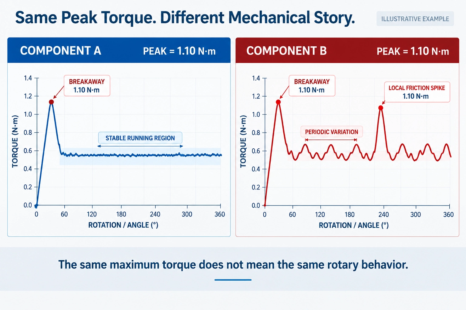 same peak torque different rotary component behavior